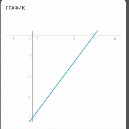 4x-3y=12 постройте график функций​