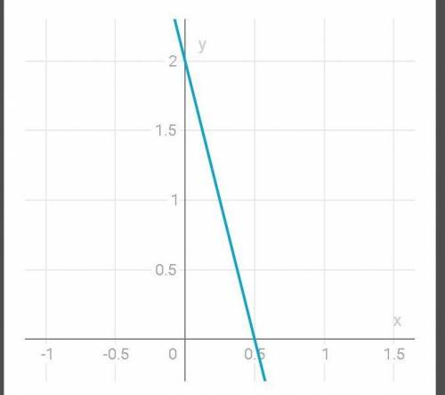 Построить график линейного уровнения с двумя пеменными y+4x=2 ​