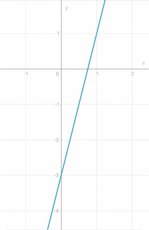 Постройте график заданной формулой y=4x-3