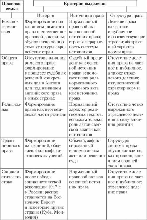 Напишите признаки известных правовых систем. ​