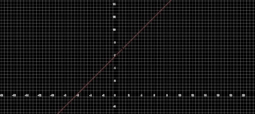 Яка з точок належить графіку функції у = 6+ х (1:7) (7:1) (-2:5) (5:-1)