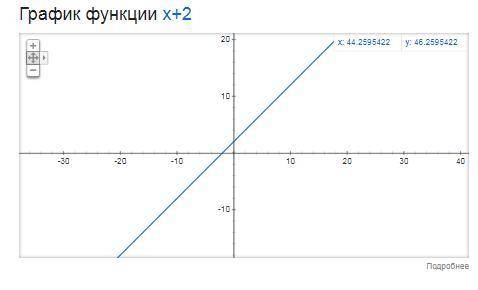 Побудуйте графік функцій у=х+2​