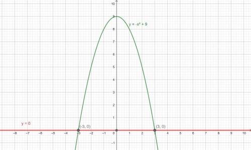 Найти площадь фигуры ограниченной линиями y=-x^2+9 и y=0 (предварительно сделав рисунок).