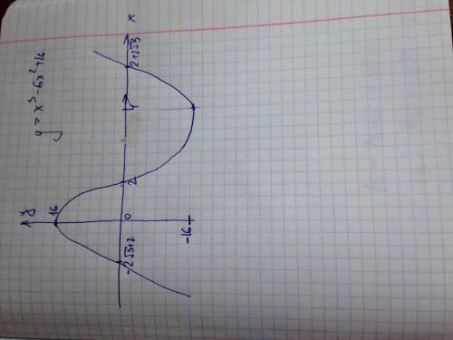 Исследовать функцию и построить график y=x^3-6x^2+16