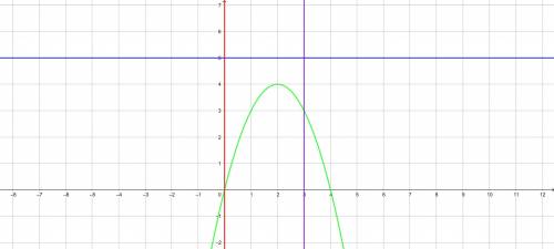 Вычислить площадь фигуры, ограниченной линиями y= 4х-х² , y =5, x=3, х =0.​