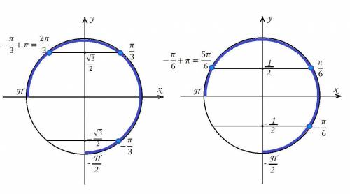 А) в решении ответ: 1. sinx= ±1/2x= ±π/6+πк2. sinx= ±√3/2x= ±π/3+πкпочему?я решила так:1. sinx= 1/2,