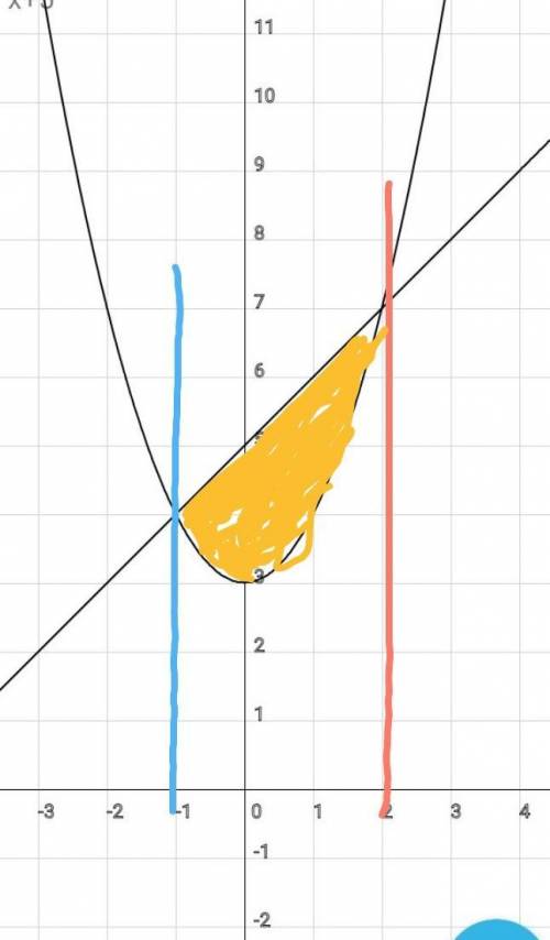 Найти площадь фигуры, ограниченной линиями: y = x^2 + 3 и y = x + 5