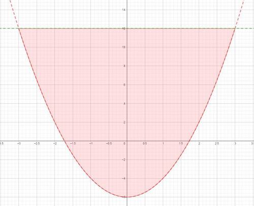Вычислите площадь фигуры, ограниченной параболой y = 2x^2-6 и линией y=12. ответ 72, но как это реша