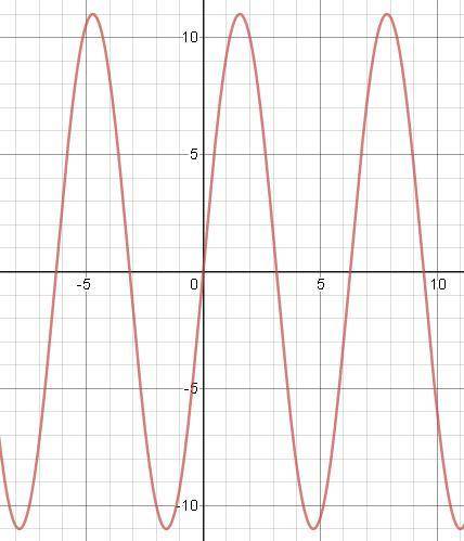 Укажите множество значений функции y=11*sinx