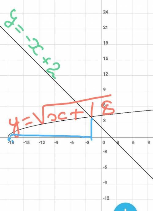 Решите неравенство √(x+18)+x ≤ 2Найдите и запишите в ответ через точку с запятой следующие числа:наи