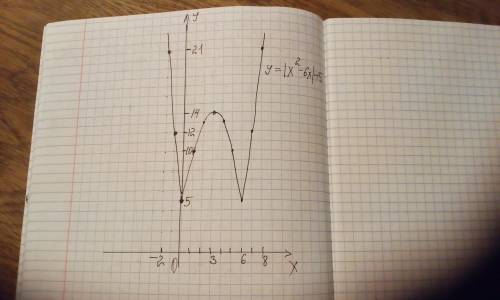 Как построить график функции у = |х2 - 6х| + 5 Распишите как это делать, а не просто фотку графика.