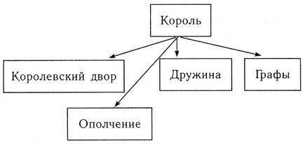 Составить схему управления Франсиско королевством при Хлодвиге