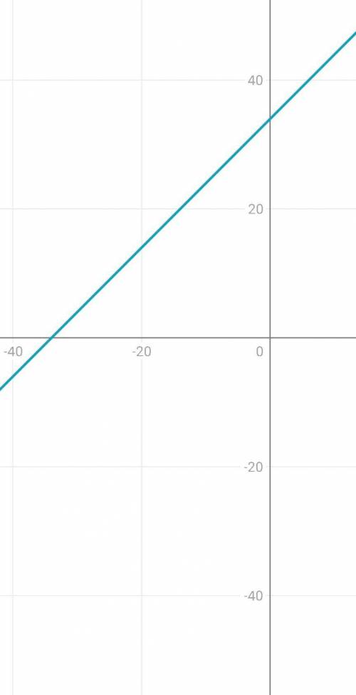 Найди среди записей уравнение и реши его. 34+x