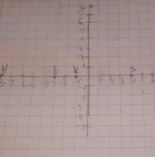 Отметьте на координатной прямой точки:1) E(-3); 2) S(4); 3) К(-1); 4) Н(-8); 5) P(7).​