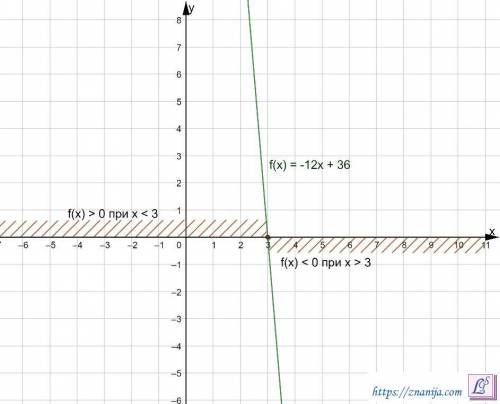 Дана функция f(x) =-12x+36. При каких значениях аргумента f(x) =0; f(x) >0; f(x) <0? Является