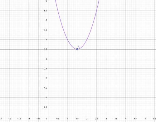 При каком значении х касательная к параболе f(x)= 2x^2-6x+8 параллельна оси абсцисс?