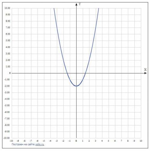С шаблона параболы y=x² постройте график функции y=(x+2)²y=(x-3)²y=x²-2​