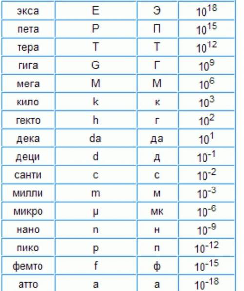 1) 100 мкс —2) 2 см =3) 15 дм4) І МН5) 300 000 км/с =6) 10 м/скм/ч 4​