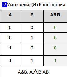 Когда истинное высказывание A и B? A или B?