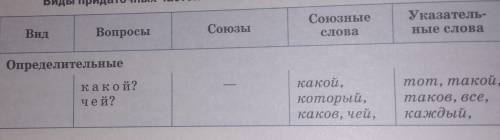 Объясните тему ссп и спп и приведите примеры