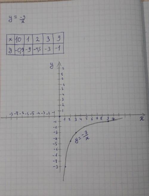 Постройте график функции: y= -9/x очень