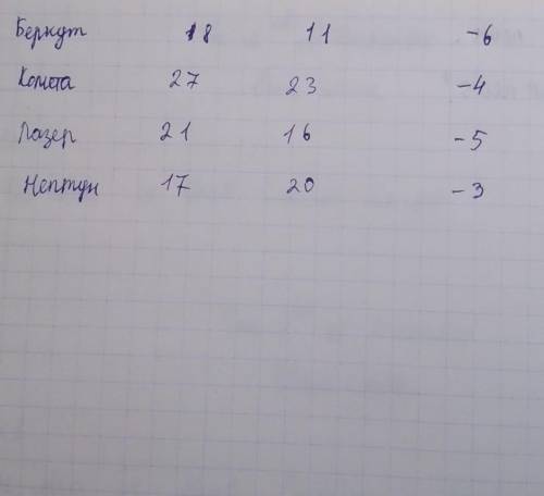 Заполни таблицу пожайлуйста​
