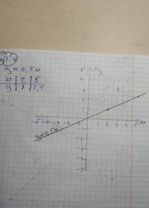Решить функции : y=0,5x+1,5 , y=0,5x , y=0,5x-2 , y= -x+3. Решить нужно поэтому