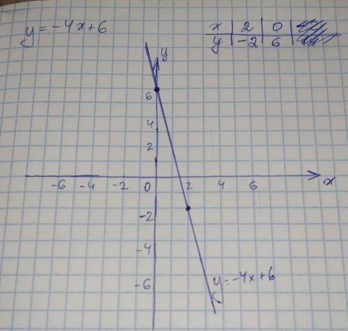 Постройте график линейных функций y = -4x + 6