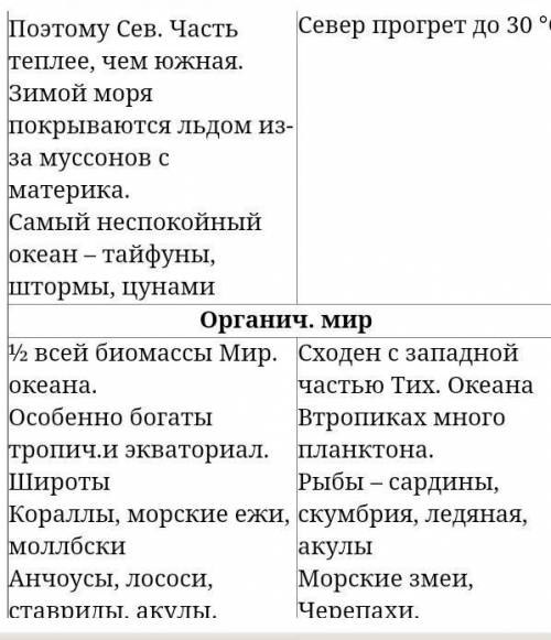 Заполнить таблицу таблицу или ментальную карту по Тихому и Индийскому океанам. 1.Геогр.положение; 2.