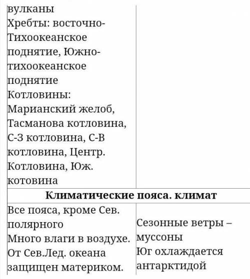 Заполнить таблицу таблицу или ментальную карту по Тихому и Индийскому океанам. 1.Геогр.положение; 2.