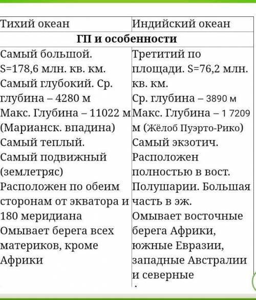 Заполнить таблицу таблицу или ментальную карту по Тихому и Индийскому океанам. 1.Геогр.положение; 2.