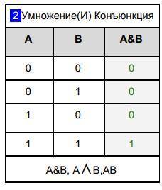 Найдите значение логического выражения: ((1 ˄ ¬1) ˅ 0) ˄ (0 ˅ ¬1)