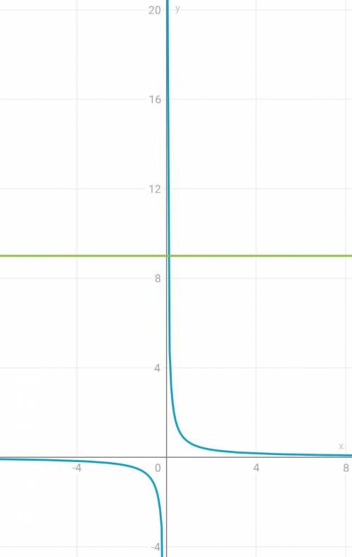 У МЕНЯ ТЕСТ Решив линейное уравнение 2/3x=9
