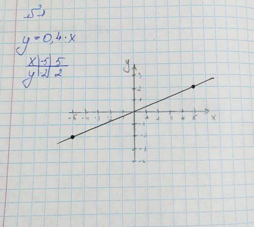 Найдите наименьшее наибольшее значение линейной функции Y=0,4x, если х принадлежит (-5;5)
