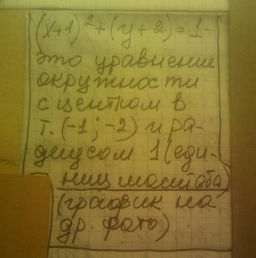 Постройте график уравнения (x+1)²+(y+2)²=1