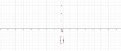 У=kx^2, если k = 1; -1; 0,125; -0,125; 4; -4(графики).