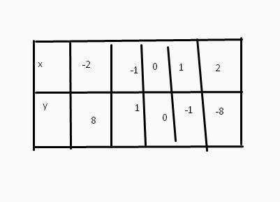 Построить график функции y= -х в кубе￼￼ (указать в каких координатных четвертях находится график) ￼