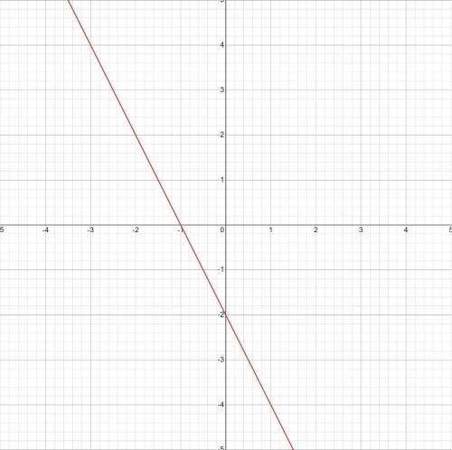 Постройте график функции y= -2 x-2