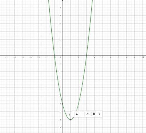 ПРОСТО ПОСТРОИТЬ ПАРАБОЛУ С ЭТИМИ ЗНАЧЕНИЯМИ х -1, 0,1,2,3 у 0,-6, -8, 6,0