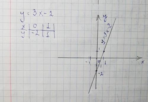 . Постройте график данной линейной функции: у=3х+2​