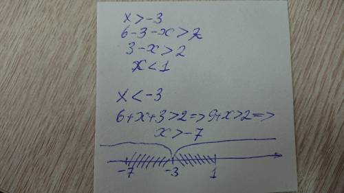 Розв'яжіть нерівність 6-|х+3|>2
