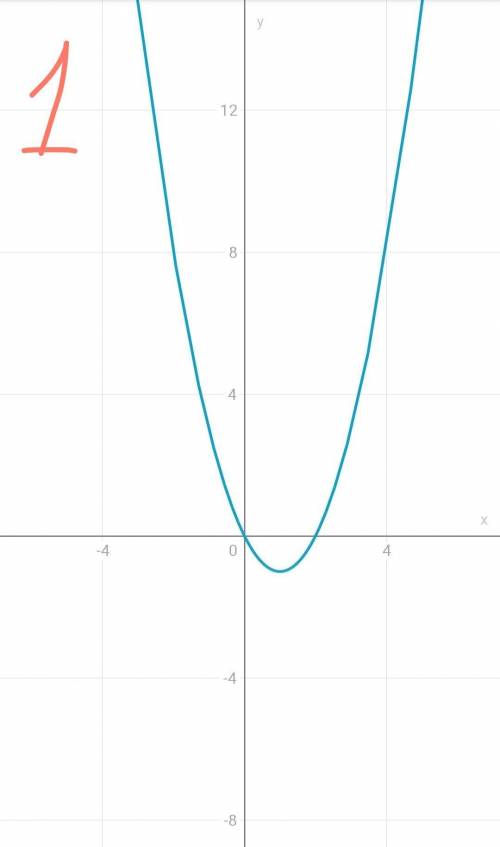Постройте график ф-ий 1) y=х^2-2х 2)y=2x^2-2x-4 3)f(x)=-2x^2-6x-5