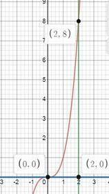 Обчисліть площу фігури обмеженої лініями y=x^3 y=0 x=2