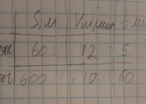 55. Составь схему или таблицу (что тебе удобнее) Одна-лягушка за 5 минут проплыла 60 м. Вторая пропр