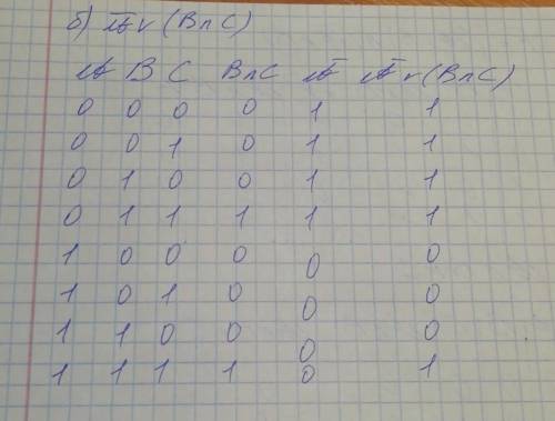 1. Постройте таблицы истинности для следующих логических выражений: a) A˄B˅C b) ¬A˅(B˄C) УМОЛЯЮ