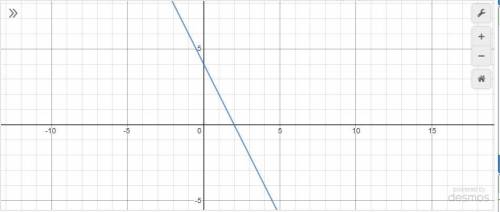 Постройте график линейной функции y=-2x+4​