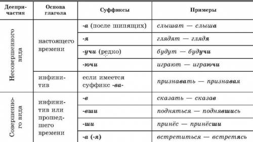 составить текст ( тема свободная) по теме Деепричастие небольшой. В тексте выделить деепричастный