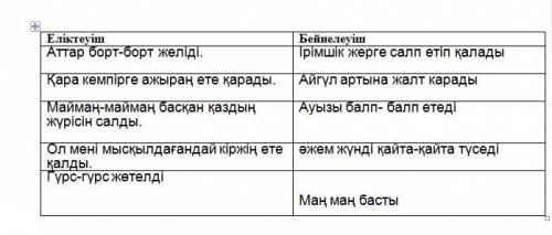 Берілген еліктеу сөздерді мағынасына қарай ажыратып жазыңдар. Еліктеуіш: Бейнелеуіш: Салдыр-гүлдір,