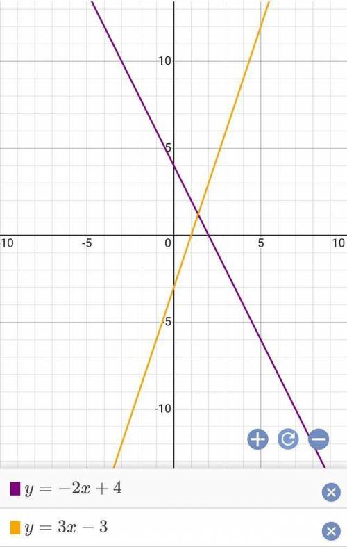 Начертите графики функций а)y=-2x+4 б)y=3x-3 ​