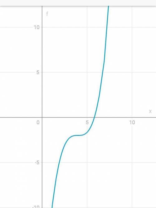 Постройте график функции y(x) и используя построенный график функции, постройте график функции f(x)​
